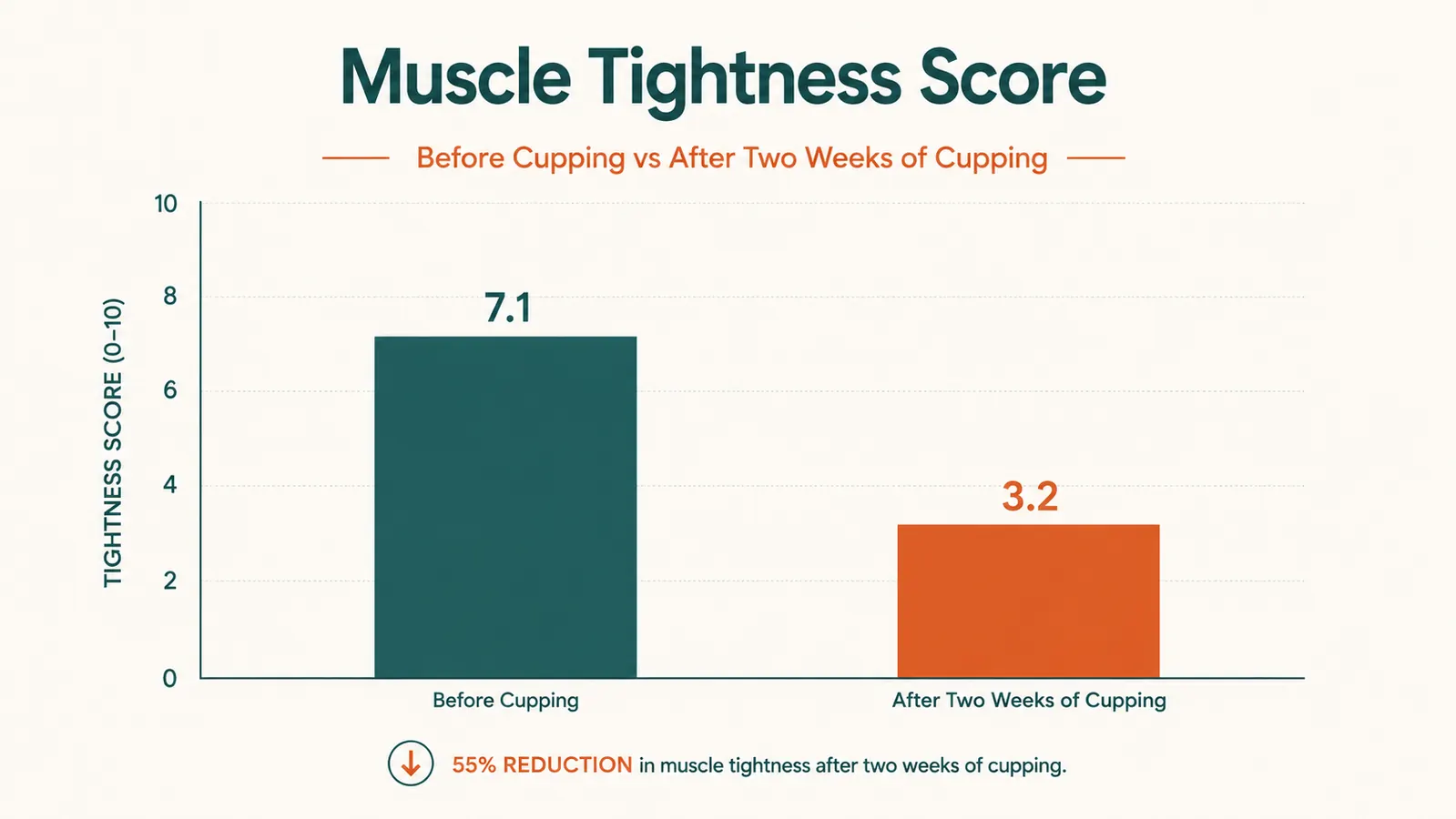 Chart showing shoulder and low back tightness score before and after two weeks of cupping use