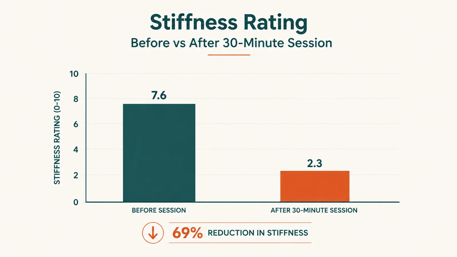 Chart comparing muscle stiffness levels before and after 30 minutes in an infrared sauna blanket