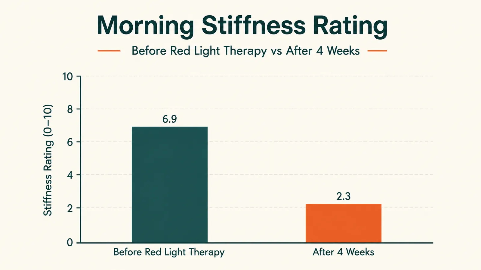 Chart comparing self-reported morning stiffness before starting red light therapy and after several weeks of use