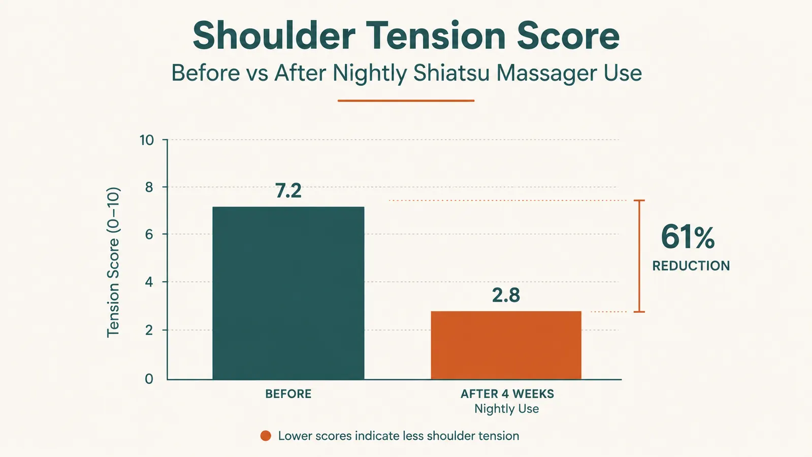 Chart showing shoulder tension score before and after nightly shiatsu massager use over two weeks