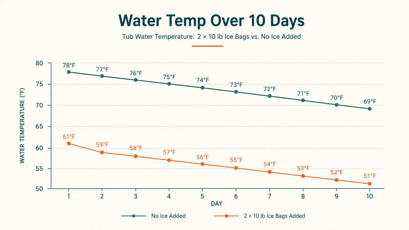 Chart showing water temperature over 10 days with and without added bagged ice