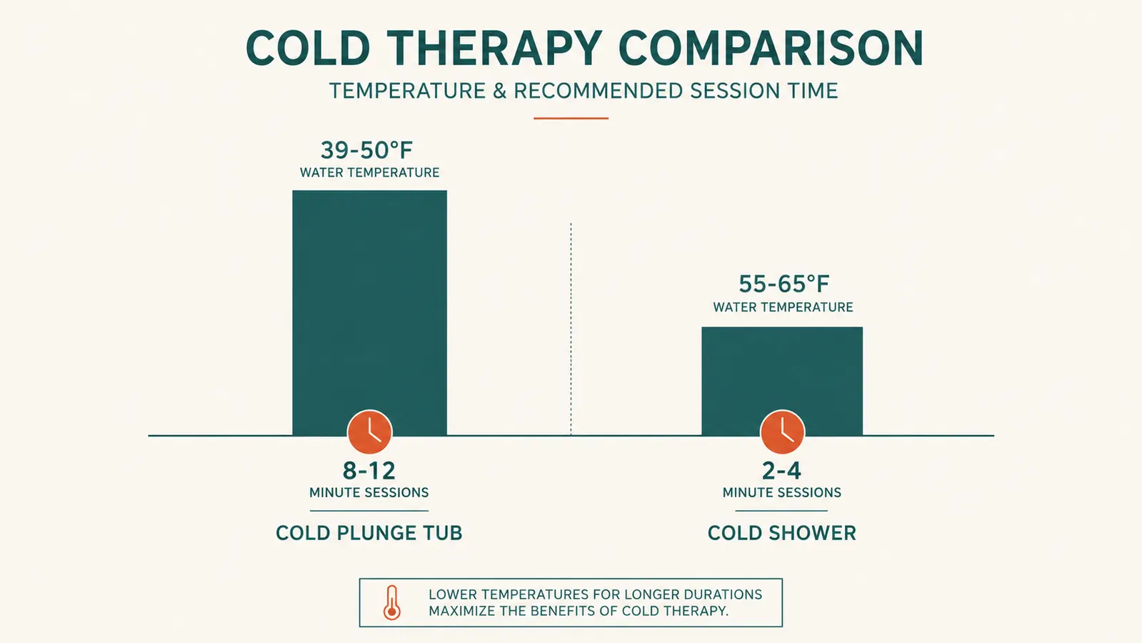 Bar chart comparing average water temperature and full-body submersion time for a cold plunge tub versus a cold shower