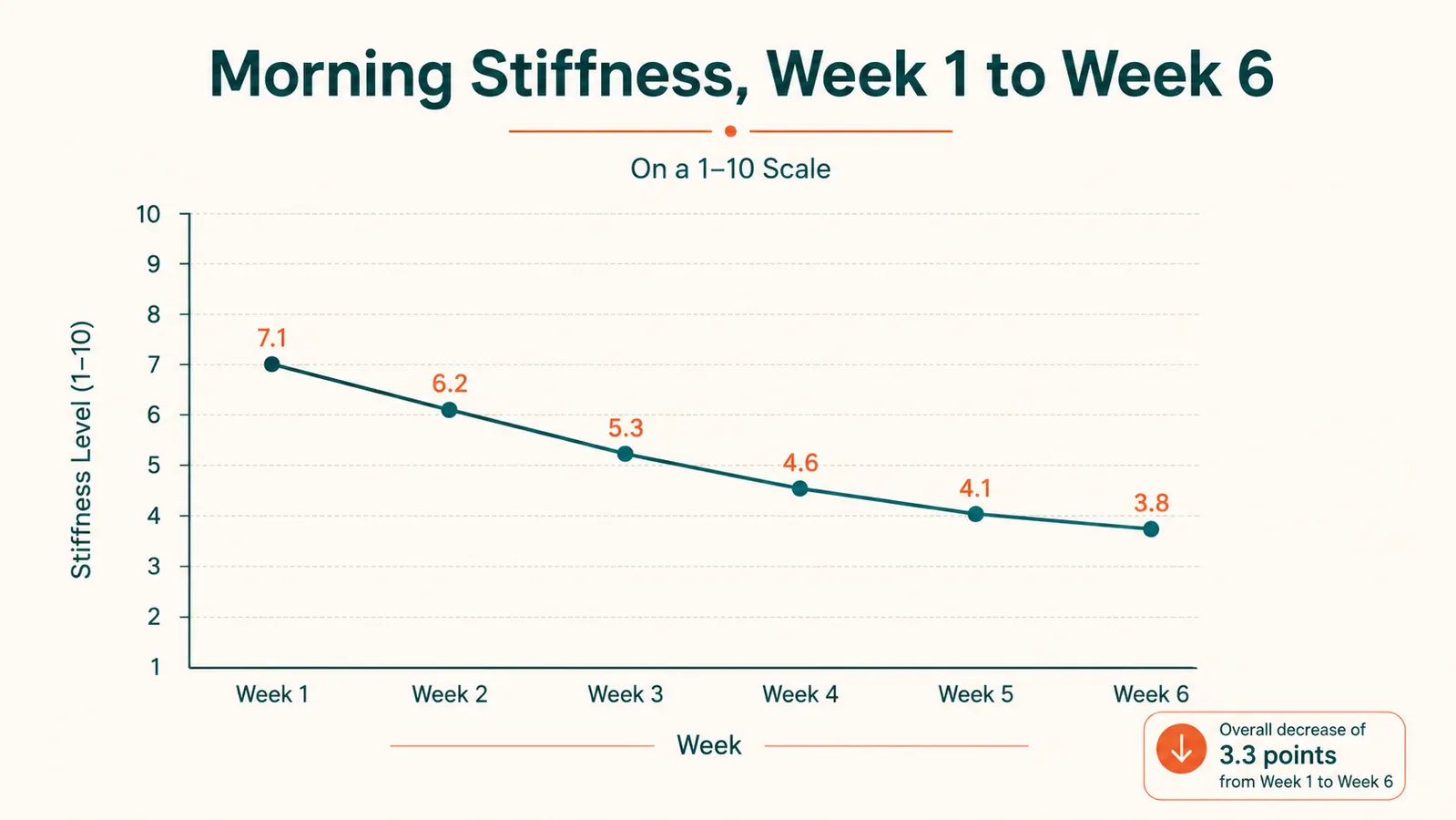 Simple chart showing self-reported morning stiffness score over 6 weeks trending downward