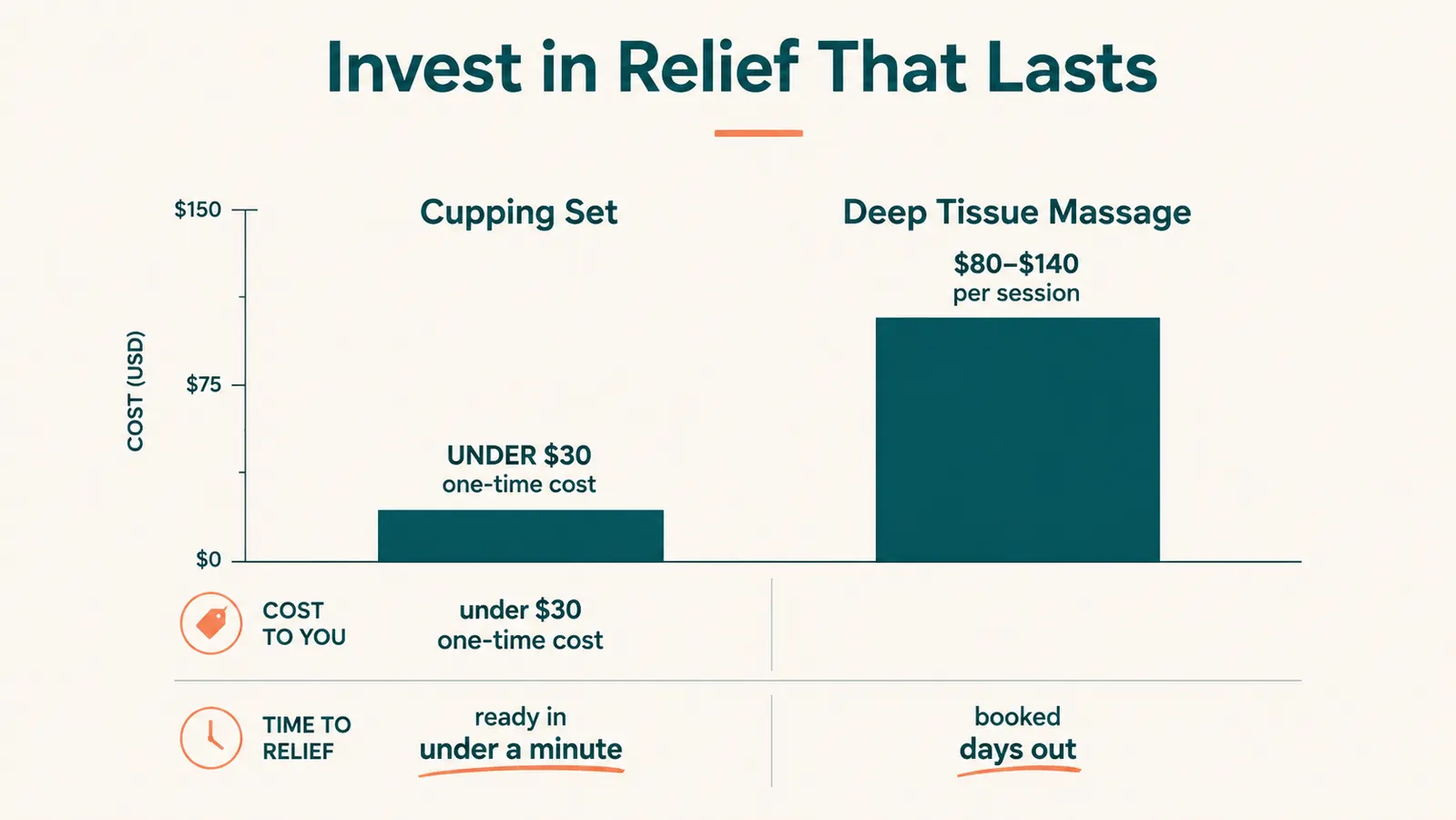 Bar chart comparing cost per use and time to access for a silicone cupping set versus a deep tissue massage appointment