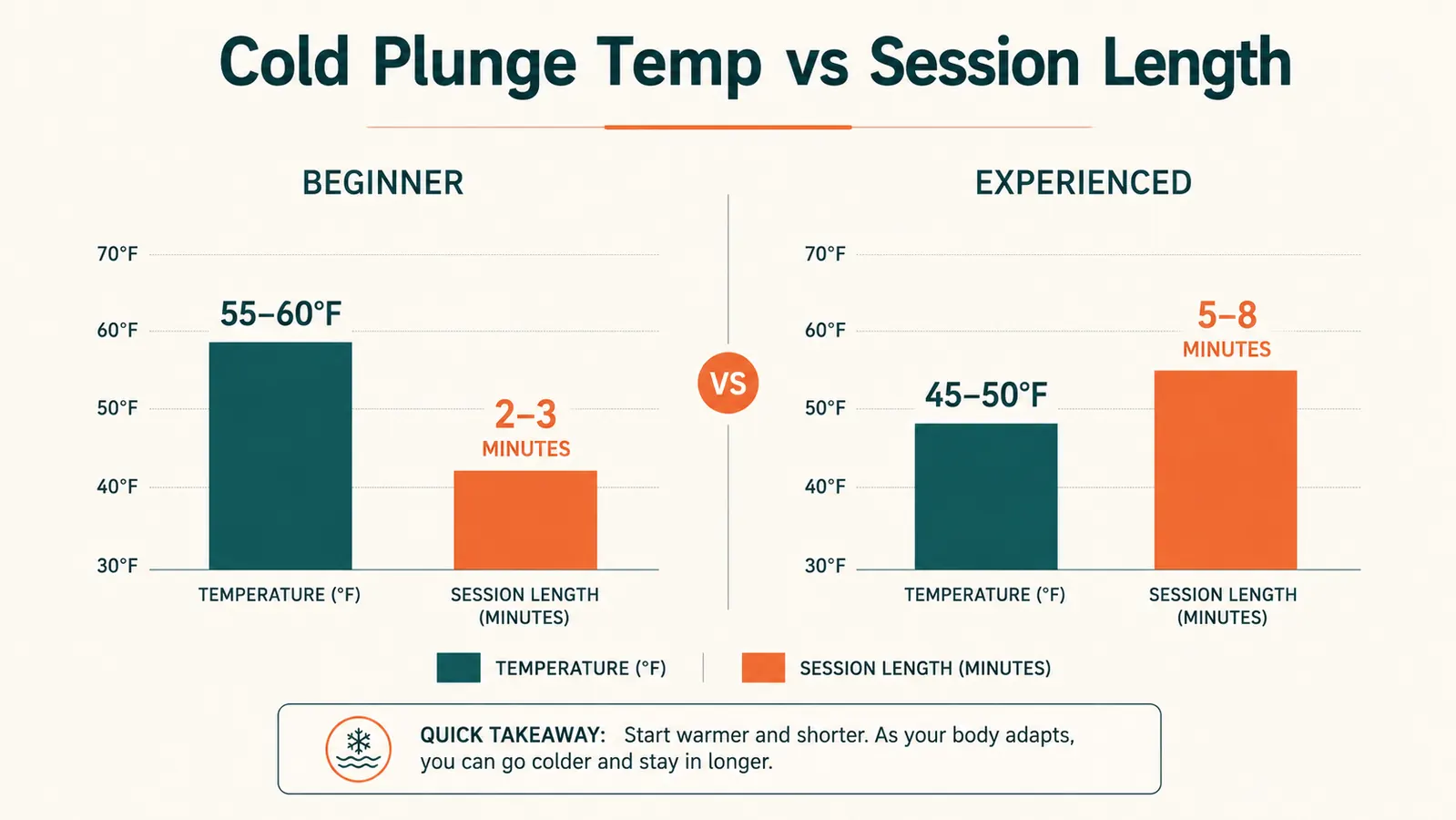 Simple chart showing recommended cold plunge water temperature ranges and session lengths for beginners versus experienced users