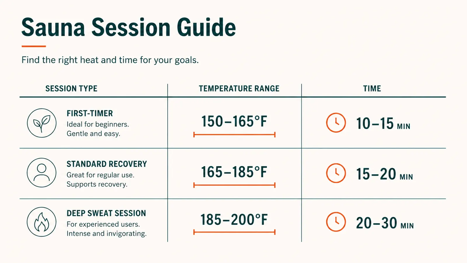 Chart showing recommended sauna blanket temperature and time by recovery goal