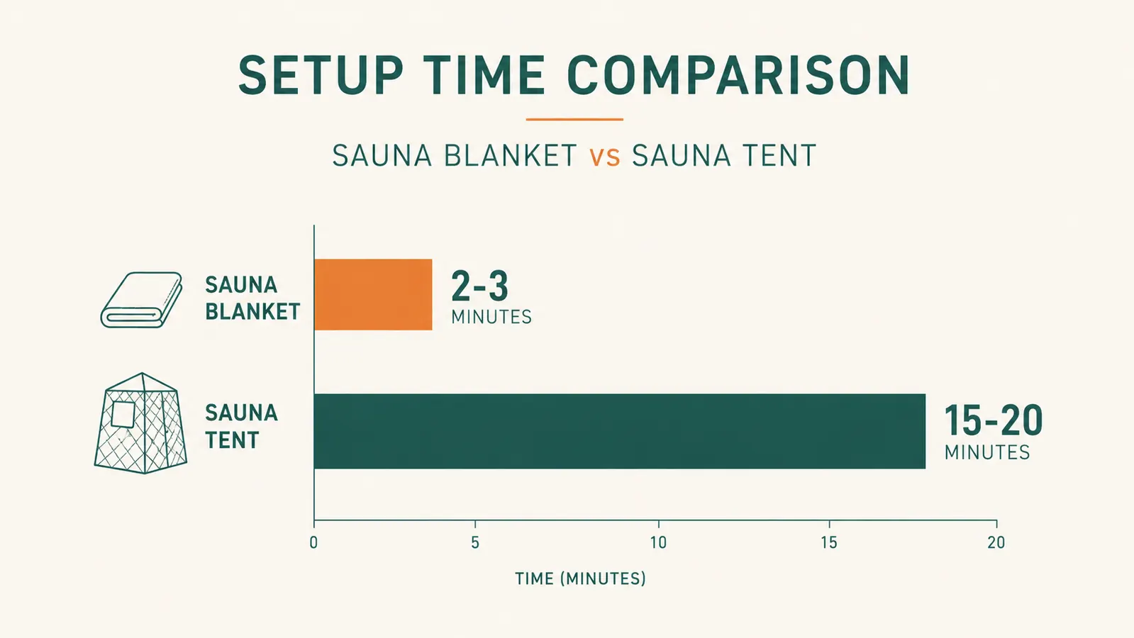 Bar chart comparing setup time in minutes for a sauna blanket versus a sauna tent