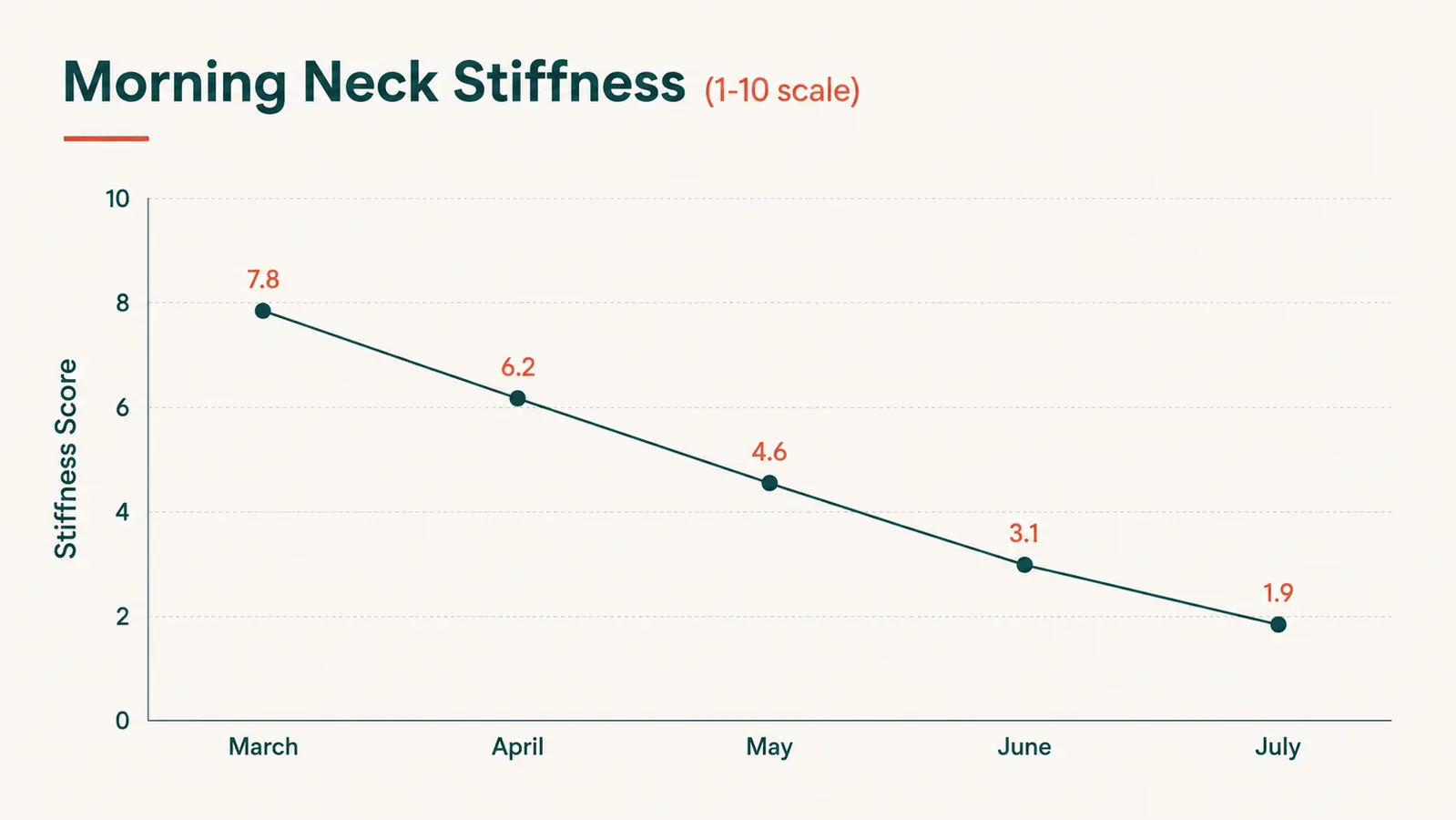 Chart showing morning neck stiffness rating declining over four months of nightly use
