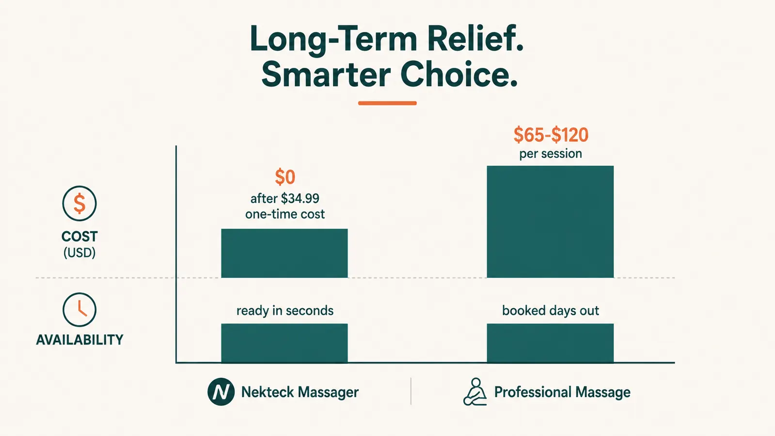 Bar chart comparing cost per session and time to access for a Nekteck shiatsu massager versus a professional massage appointment